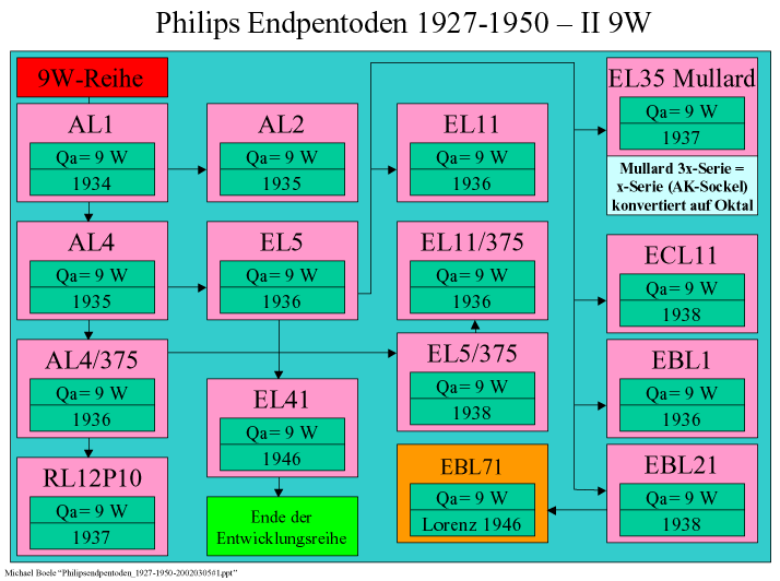 Philips-Endpentoden, eine Übersicht von Michale Boele