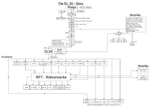 Baumdiagramm der EL-34_Story