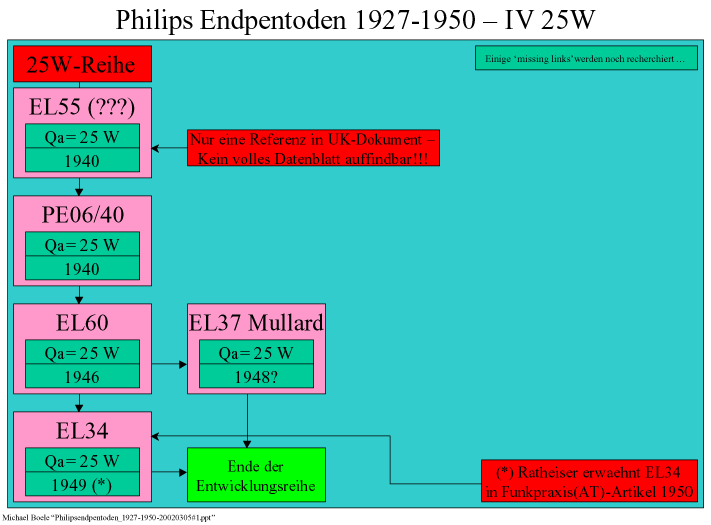 Philips-Endpentoden, eine Übersicht von Michale Boele